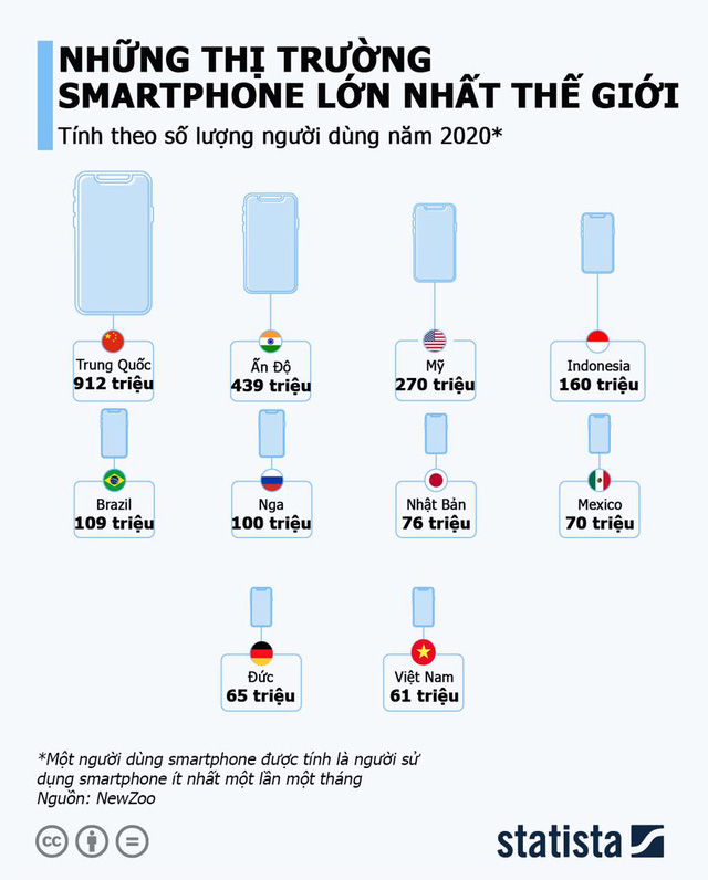 Việt Nam nằm trong top 10 thị trường smartphone lớn nhất thế giới. (Nguồn ảnh: genk.vn)